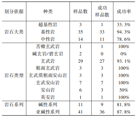 玄武巖纖維原料特征的統計及分析研究專題綜述 玄武巖纖維原料特征的統計及分析研究專題綜述