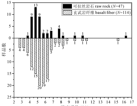 玄武巖纖維原料特征的統計及分析研究專題綜述 玄武巖纖維原料特征的統計及分析研究專題綜述