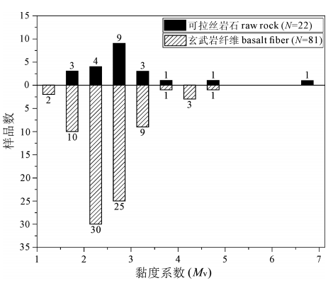 玄武巖纖維原料特征的統計及分析研究專題綜述 玄武巖纖維原料特征的統計及分析研究專題綜述