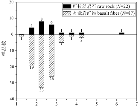 玄武巖纖維原料特征的統計及分析研究專題綜述 玄武巖纖維原料特征的統計及分析研究專題綜述