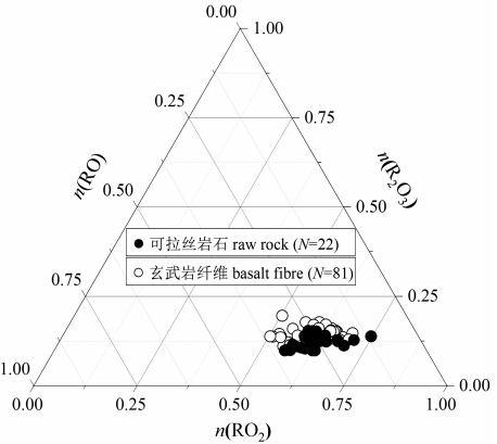 玄武巖纖維原料特征的統計及分析研究專題綜述 玄武巖纖維原料特征的統計及分析研究專題綜述
