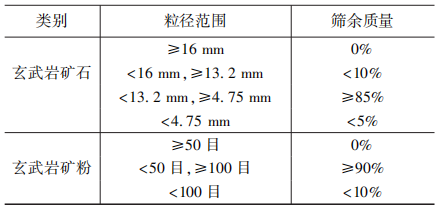 玄武巖纖維原料特征的統計及分析研究專題綜述 玄武巖纖維原料特征的統計及分析研究專題綜述