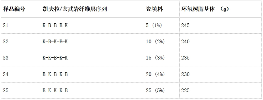 玄武巖/凱夫拉纖維增強環氧樹脂復合材料：海洋應用的新寵
