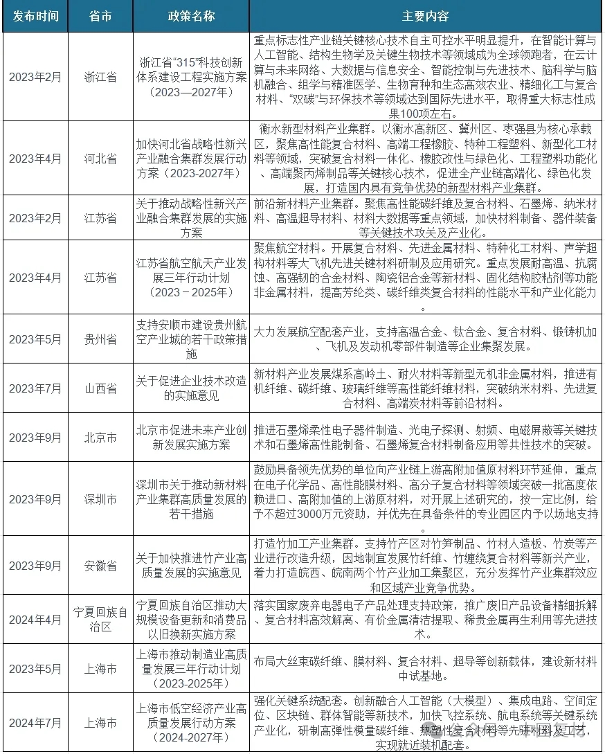 推動復合材料行業新材料研發與應用:我國及省市相關政策解讀 推動復合材料行業新材料研發與應用:我國及省市相關政策解讀