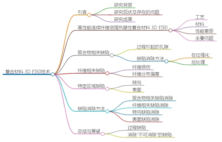 多校聯(lián)手研究:高性能3D打印熱塑性復(fù)合材料缺陷與防控策略 多校聯(lián)手研究:高性能3D打印熱塑性復(fù)合材料缺陷與防控策略