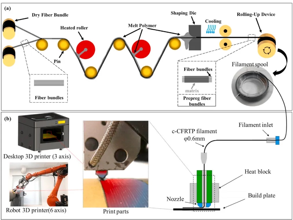 多校聯(lián)手研究:高性能3D打印熱塑性復(fù)合材料缺陷與防控策略 多校聯(lián)手研究:高性能3D打印熱塑性復(fù)合材料缺陷與防控策略