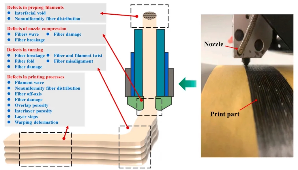 多校聯(lián)手研究:高性能3D打印熱塑性復(fù)合材料缺陷與防控策略 多校聯(lián)手研究:高性能3D打印熱塑性復(fù)合材料缺陷與防控策略