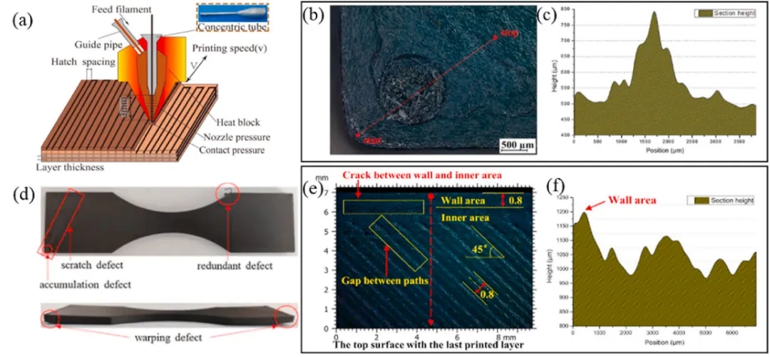 多校聯(lián)手研究:高性能3D打印熱塑性復(fù)合材料缺陷與防控策略 多校聯(lián)手研究:高性能3D打印熱塑性復(fù)合材料缺陷與防控策略