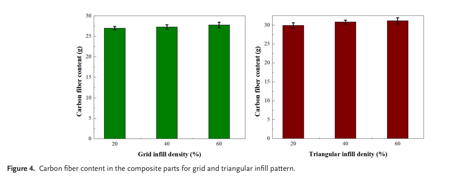使用增材制造技術生產的多孔復合材料結構中連續碳纖維含量的研究