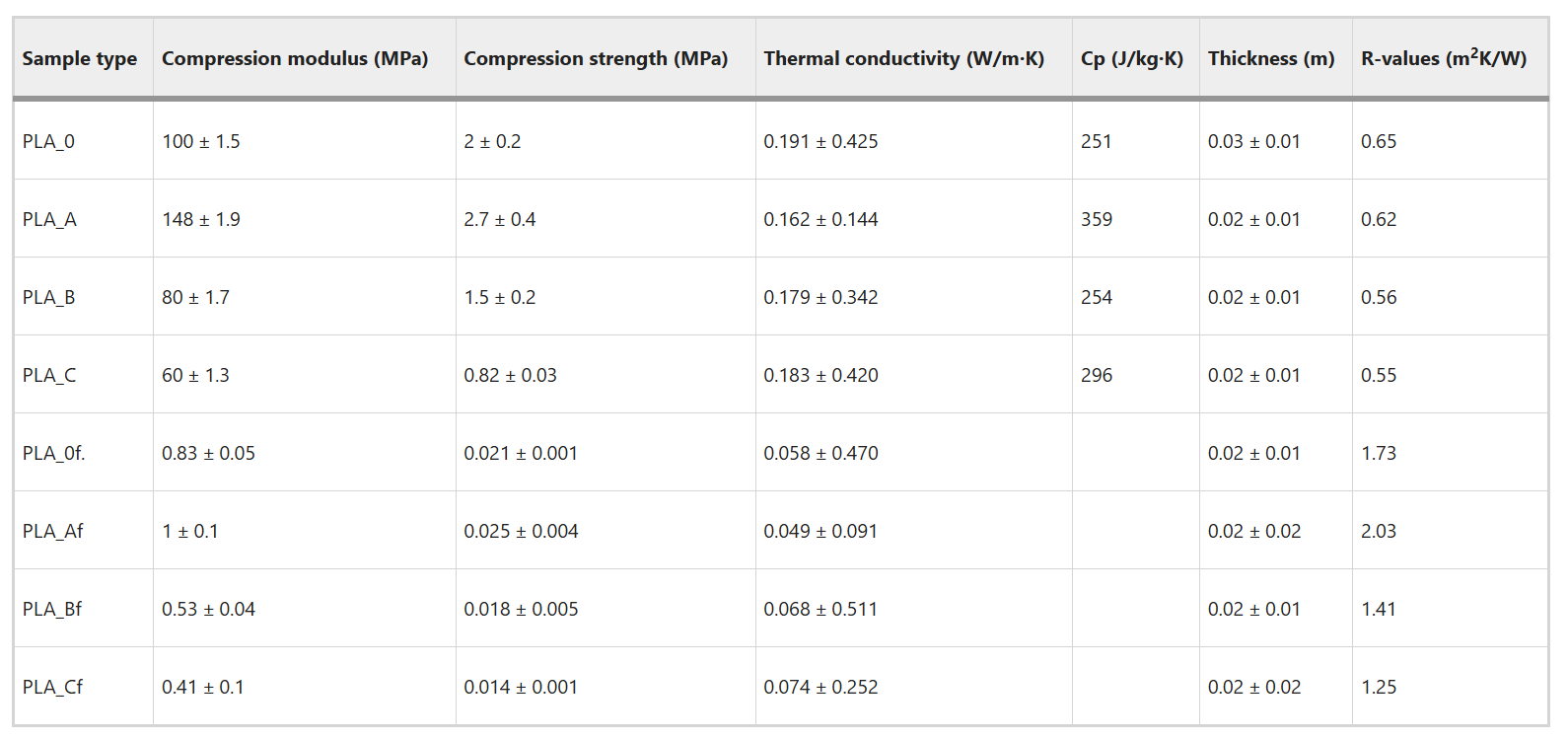 聚乳酸/微纖維素基可堆肥全生物基泡沫材料的制備、性能及在零能耗建筑中的應用研究 聚乳酸/微纖維素基可堆肥全生物基泡沫材料的制備、性能及在零能耗建筑中的應用研究