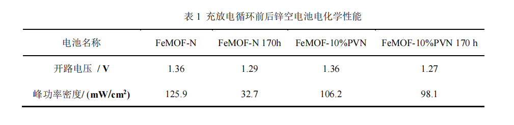 PVDF復合粘結劑技術助力鋅空電池穩定性顯著提升 PVDF復合粘結劑技術助力鋅空電池穩定性顯著提升