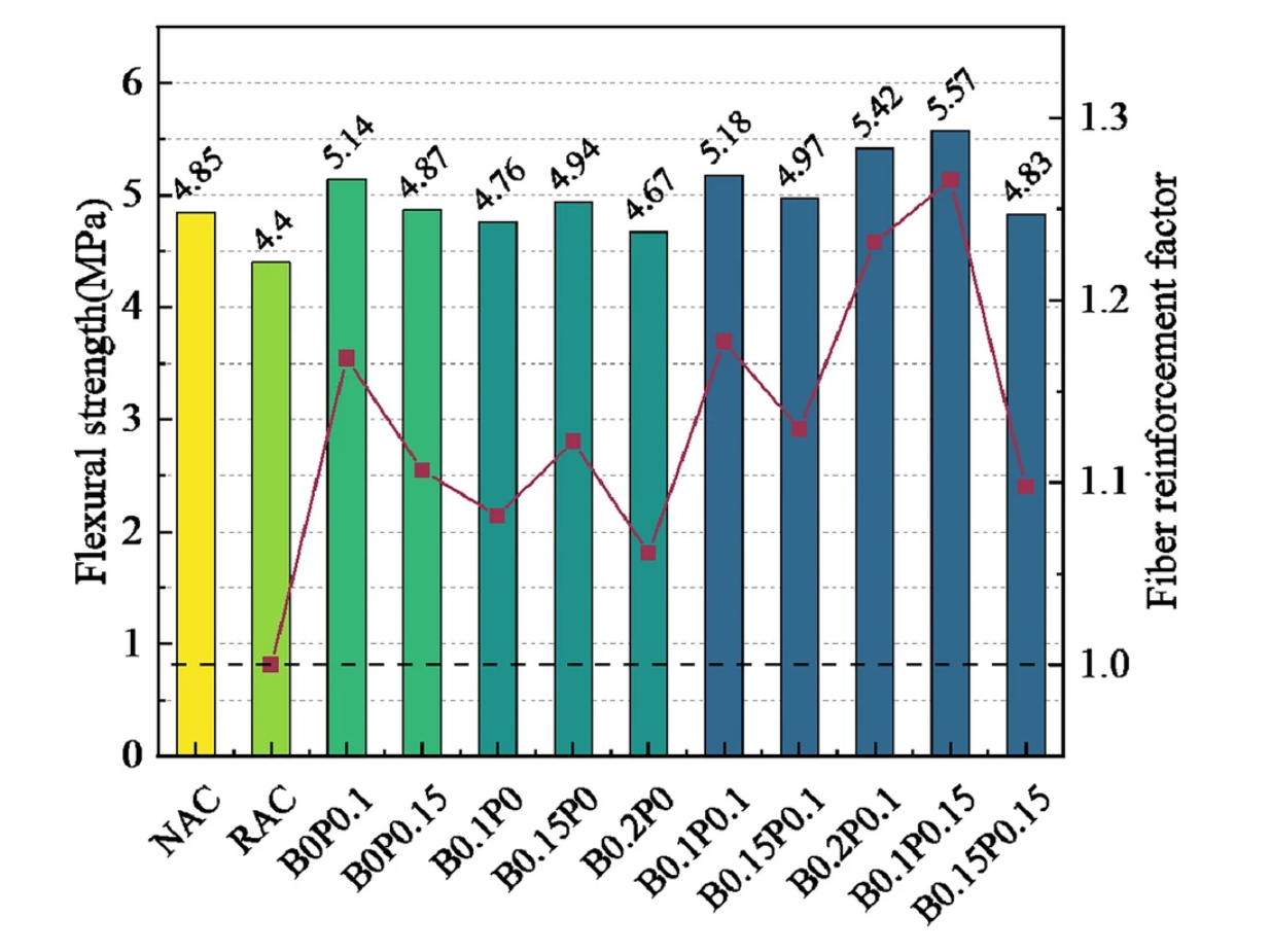 玄武巖-聚丙烯腈纖維再生混凝土彎曲疲勞性能試驗(yàn)研究 玄武巖-聚丙烯腈纖維再生混凝土彎曲疲勞性能試驗(yàn)研究