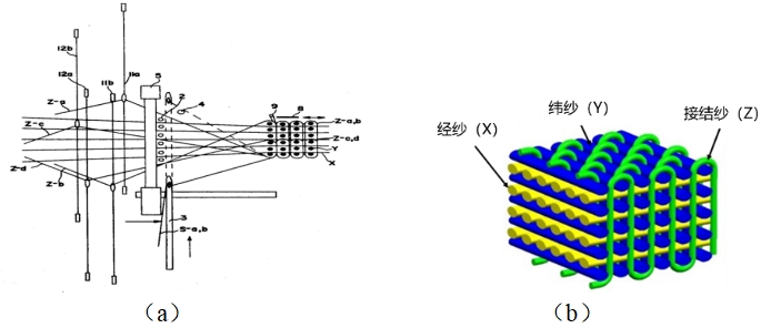 三維機織工藝探索:復合材料領域的革新力量 三維機織工藝探索:復合材料領域的革新力量