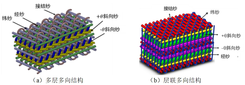 三維機織工藝探索:復合材料領域的革新力量 三維機織工藝探索:復合材料領域的革新力量