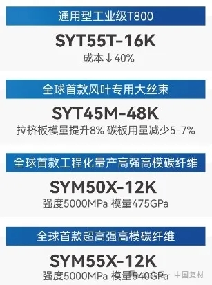 重磅發(fā)布 新品登陸丨中復(fù)神鷹發(fā)布碳纖維新產(chǎn)品 重磅發(fā)布 新品登陸丨中復(fù)神鷹發(fā)布碳纖維新產(chǎn)品