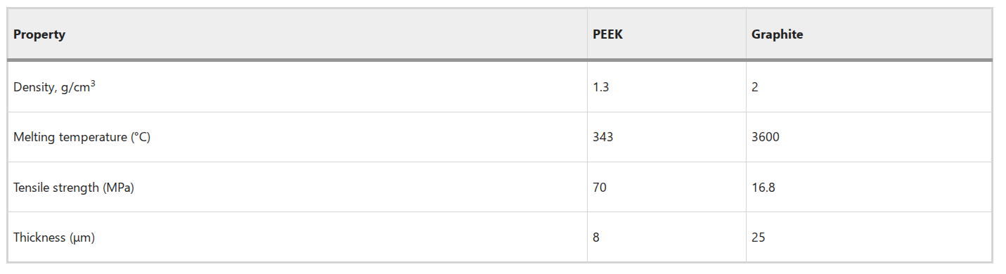 熱壓 PEEK / 石墨層狀復合材料的熱性能與力學行為研究 熱壓 PEEK / 石墨層狀復合材料的熱性能與力學行為研究