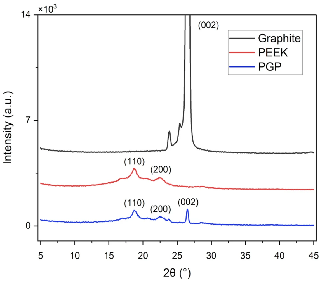 熱壓 PEEK / 石墨層狀復合材料的熱性能與力學行為研究 熱壓 PEEK / 石墨層狀復合材料的熱性能與力學行為研究