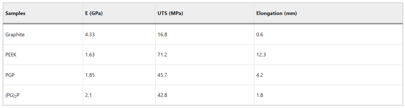 熱壓 PEEK / 石墨層狀復合材料的熱性能與力學行為研究 熱壓 PEEK / 石墨層狀復合材料的熱性能與力學行為研究