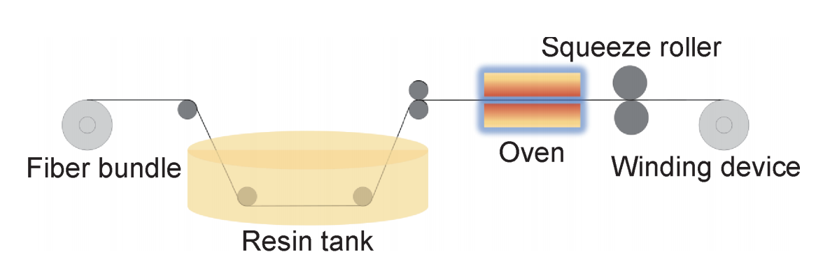 高性能連續纖維增強熱塑性預浸料及復合材料制備工藝研究進展(多圖) 高性能連續纖維增強熱塑性預浸料及復合材料制備工藝研究進展(多圖)