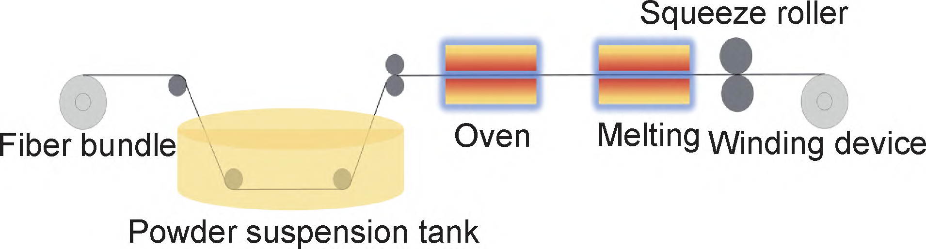 高性能連續纖維增強熱塑性預浸料及復合材料制備工藝研究進展(多圖) 高性能連續纖維增強熱塑性預浸料及復合材料制備工藝研究進展(多圖)