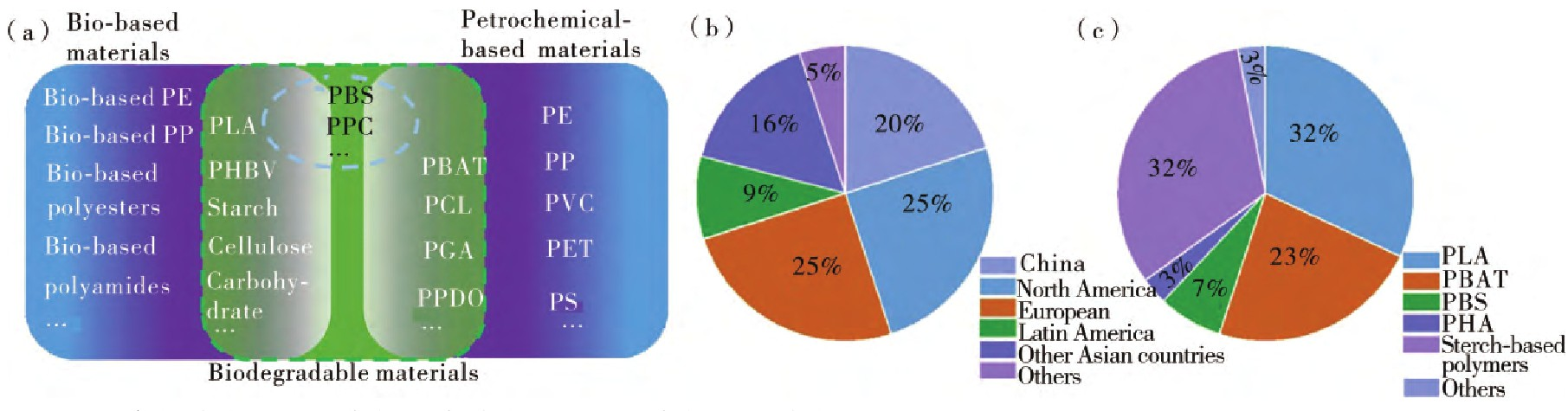 生物基材料的研究進展與產業化應用綜述 生物基材料的研究進展與產業化應用綜述