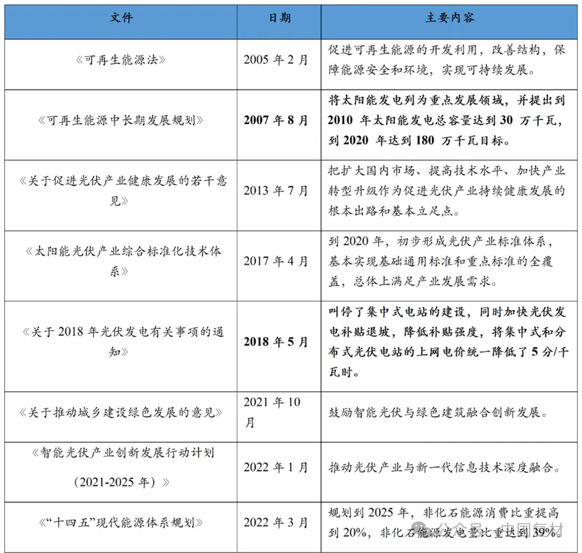 國內外光伏產業政策梳理 國內外光伏產業政策梳理