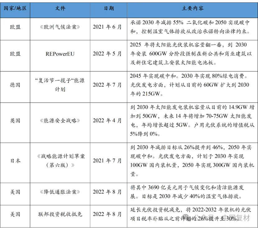 國內外光伏產業政策梳理 國內外光伏產業政策梳理