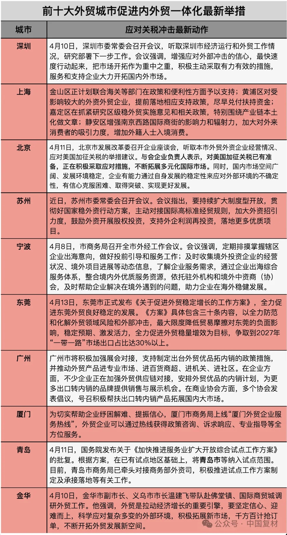 外貿十強城市集體出招應對關稅沖擊，最新舉措加速內外貿一體聯(lián)動