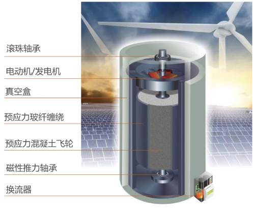 玻璃纖維纏繞預(yù)應(yīng)力混凝土飛輪儲(chǔ)能系統(tǒng)的創(chuàng)新設(shè)計(jì)與性能評(píng)估——基于Energiestro VOSS系統(tǒng)的技術(shù)經(jīng)濟(jì)性研究