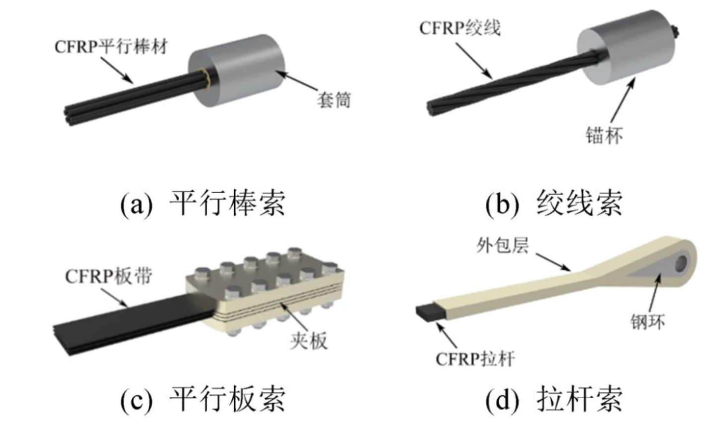 碳纖維復合材料拉索的錨固體系研究進展 碳纖維復合材料拉索的錨固體系研究進展