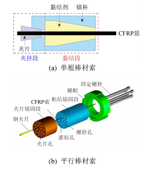碳纖維復合材料拉索的錨固體系研究進展 碳纖維復合材料拉索的錨固體系研究進展