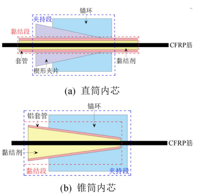 碳纖維復合材料拉索的錨固體系研究進展 碳纖維復合材料拉索的錨固體系研究進展