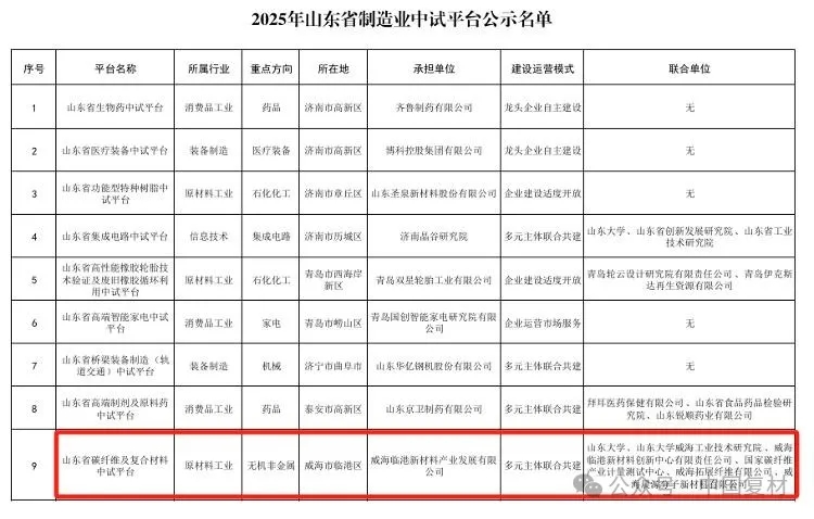 全市唯一！山東省碳纖維及復(fù)合材料中試平臺入選山東省制造業(yè)中試平臺名單