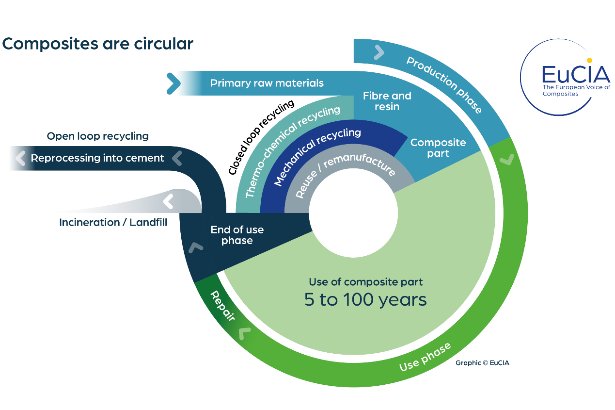 歐洲復(fù)合材料工業(yè)協(xié)會(huì)發(fā)布《歐洲循環(huán)復(fù)合材料聯(lián)盟宣言》