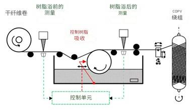 利用多學(xué)科仿真和實時過程監(jiān)控來改進(jìn)復(fù)合材料壓力容器