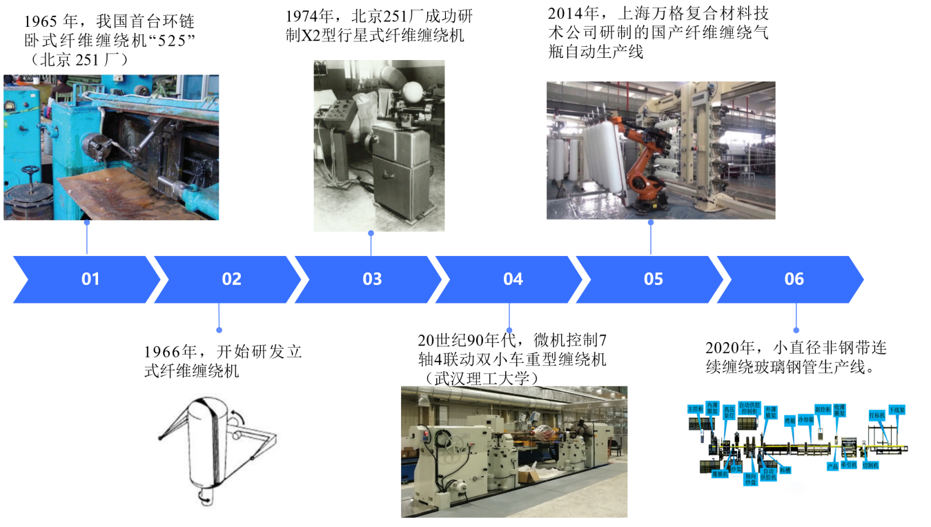 纖維纏繞設(shè)備行業(yè)研究（上）