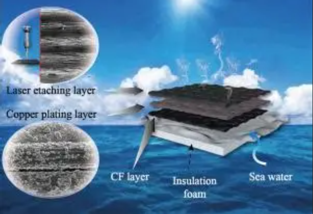淺析纖維基太陽能界面蒸發技術 淺析纖維基太陽能界面蒸發技術