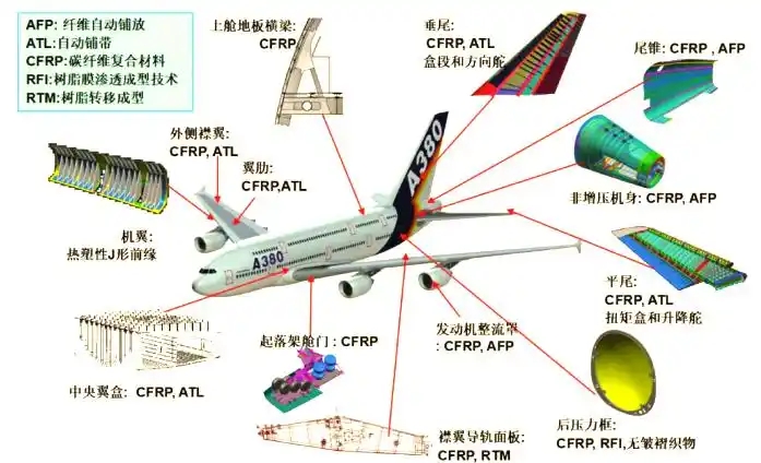 碳纖維增強聚合物復合材料在航空航天領域的應用演進與挑戰 碳纖維增強聚合物復合材料在航空航天領域的應用演進與挑戰