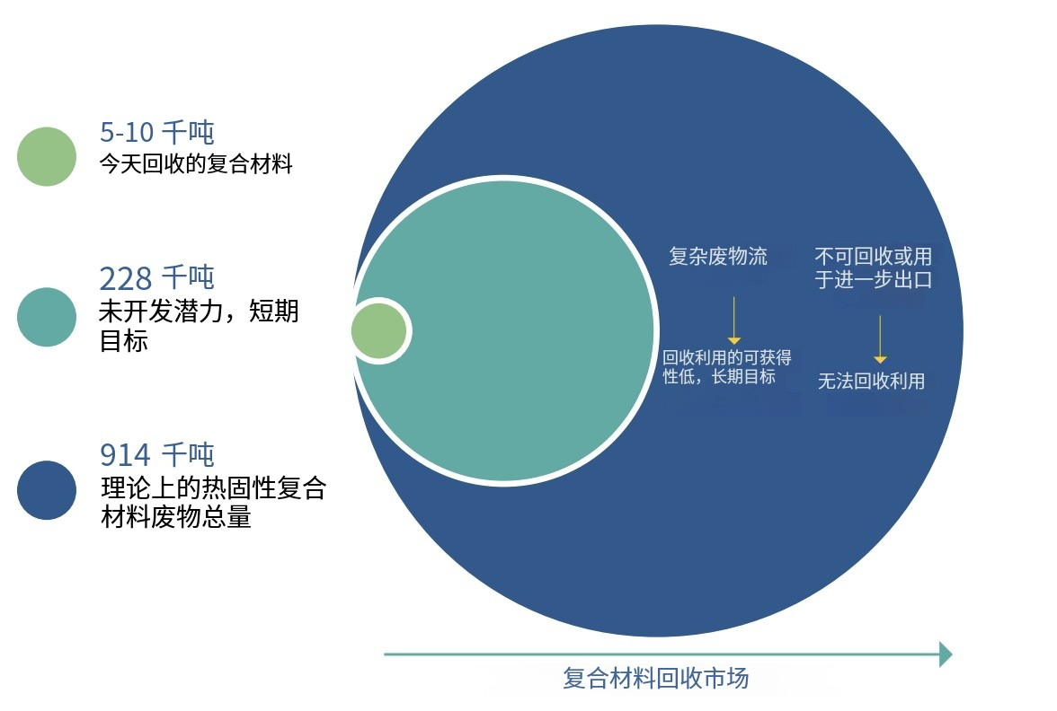 GDP-復(fù)合材料廢物模型與復(fù)合材料循環(huán)經(jīng)濟(jì)解讀 GDP-復(fù)合材料廢物模型與復(fù)合材料循環(huán)經(jīng)濟(jì)解讀