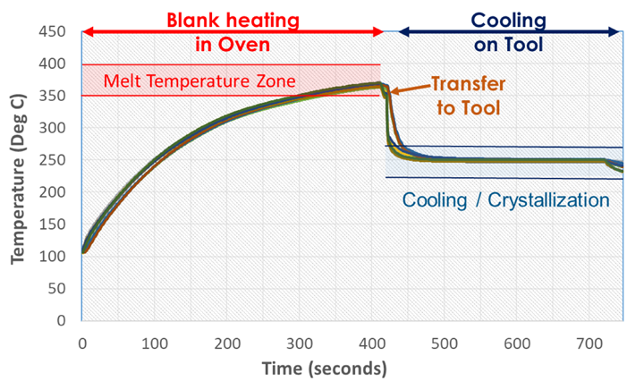熱塑性復(fù)合材料沖壓成型故障排除 熱塑性復(fù)合材料沖壓成型故障排除