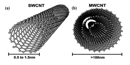 碳納米管增強復合材料的功能與應用