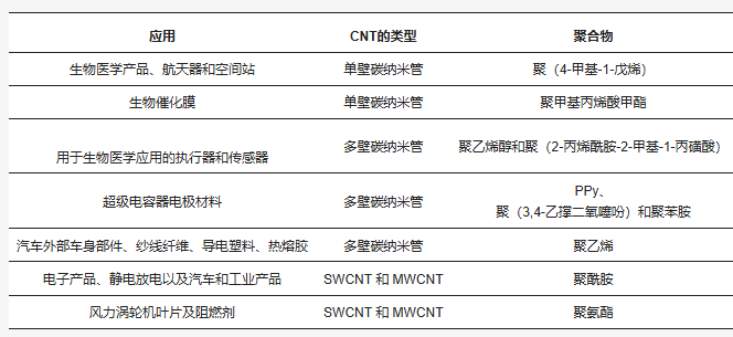 碳納米管增強復合材料的功能與應用