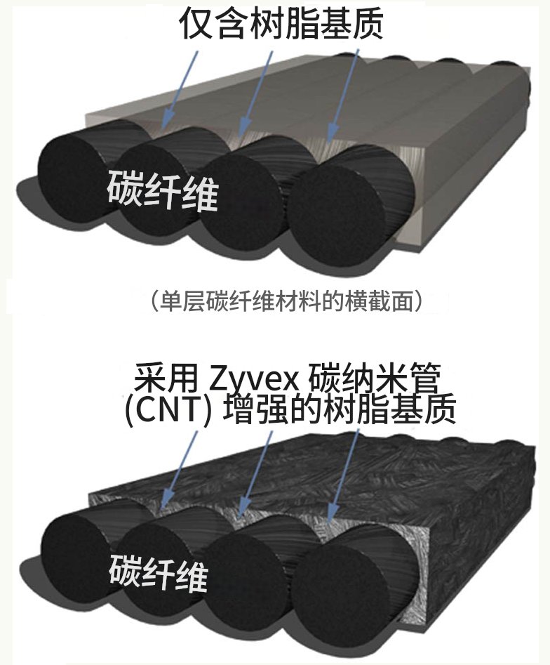 碳納米管增強復合材料的功能與應用
