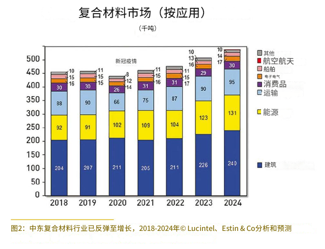 中東復(fù)合材料：充滿希望的市場