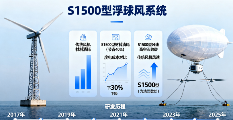 全球首臺兆瓦級“空中電站”在新疆成功試飛:復合材料撐起“追風”奇跡 全球首臺兆瓦級“空中電站”在新疆成功試飛:復合材料撐起“追風”奇跡