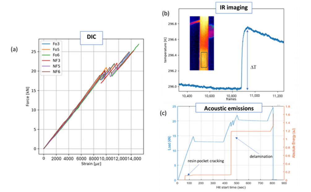 【專題綜述】碳纖維增強聚合物層合板Ⅱ型斷裂韌性評估的全場成像技術