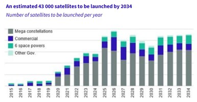 未來十年太空迎 “衛星爆發期” 日均發射 12 顆創紀錄
