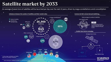 未來十年太空迎 “衛星爆發期” 日均發射 12 顆創紀錄