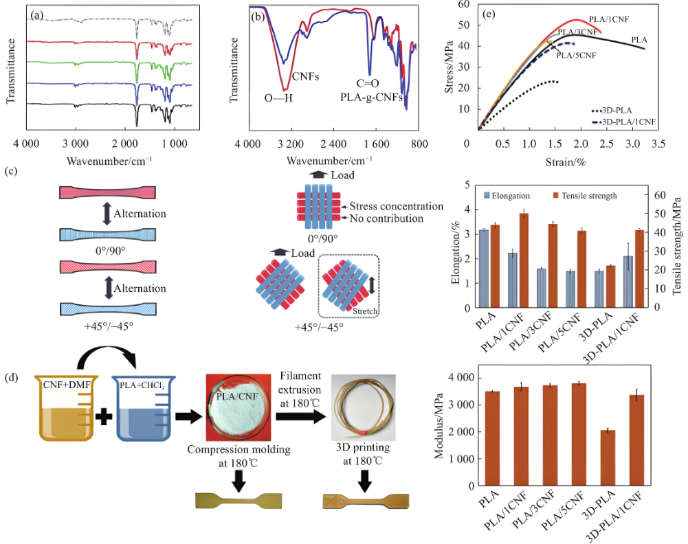 生物基復合材料全生命周期設計、性能調控及高端應用最新進展 生物基復合材料全生命周期設計、性能調控及高端應用最新進展