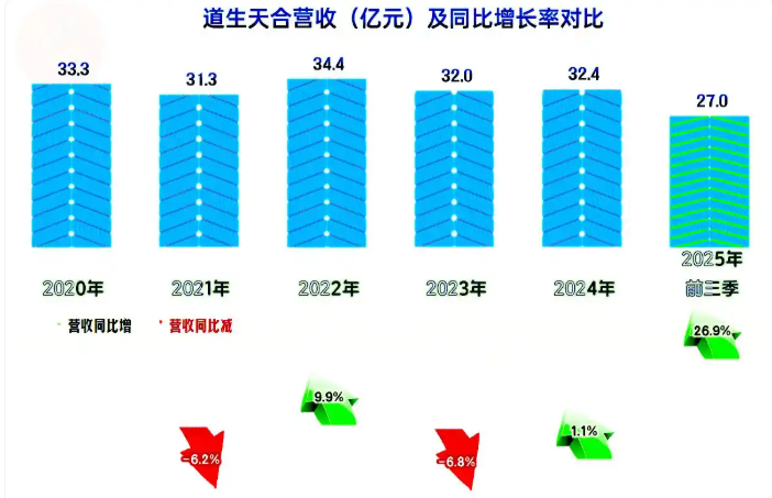 道生天合登陸資本市場(chǎng)：高性能材料賦能綠色產(chǎn)業(yè)升級(jí)